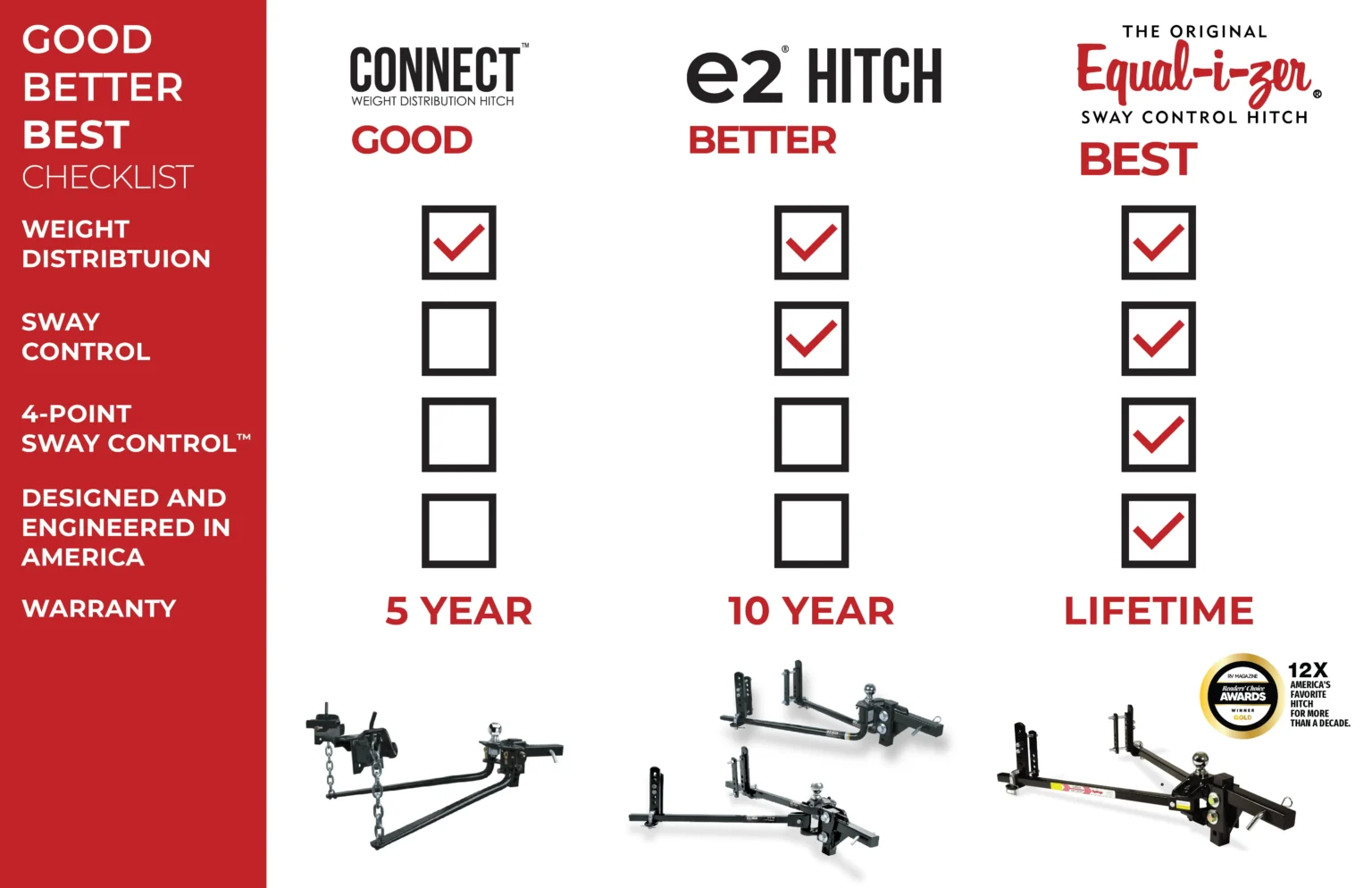 Comparison chart of trailer hitches: Connect (Good), e2 (Better), and Equal-i-zer (Best).